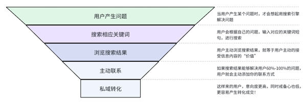 研究了14年的引流玩法，还是百度霸屏更“香” 引流 网络营销 流量 经验心得 第1张